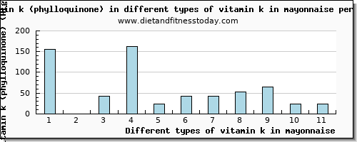 vitamin k in mayonnaise vitamin k (phylloquinone) per 100g